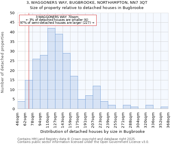 3, WAGGONERS WAY, BUGBROOKE, NORTHAMPTON, NN7 3QT: Size of property relative to detached houses houses in Bugbrooke