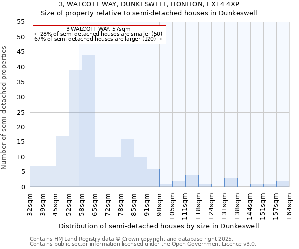 3, WALCOTT WAY, DUNKESWELL, HONITON, EX14 4XP: Size of property relative to semi-detached houses houses in Dunkeswell