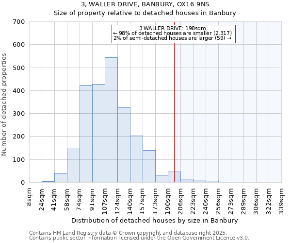 3, WALLER DRIVE, BANBURY, OX16 9NS: Size of property relative to detached houses houses in Banbury