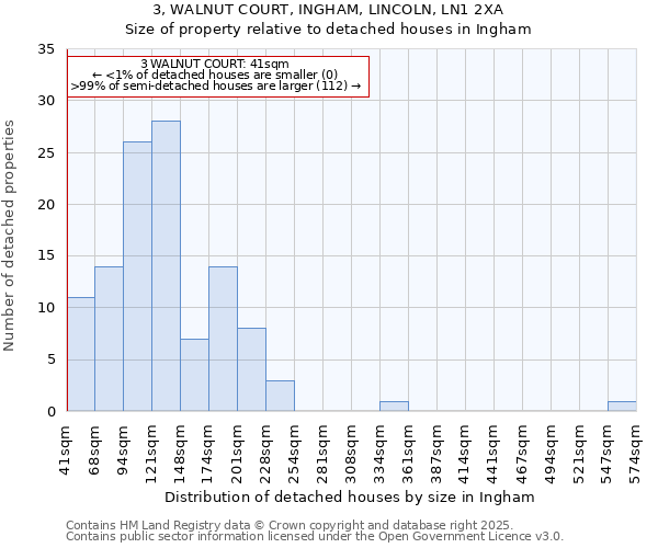 3, WALNUT COURT, INGHAM, LINCOLN, LN1 2XA: Size of property relative to detached houses houses in Ingham