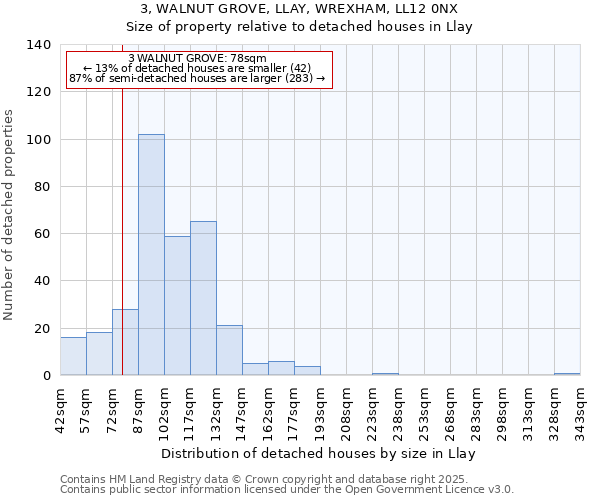 3, WALNUT GROVE, LLAY, WREXHAM, LL12 0NX: Size of property relative to detached houses houses in Llay