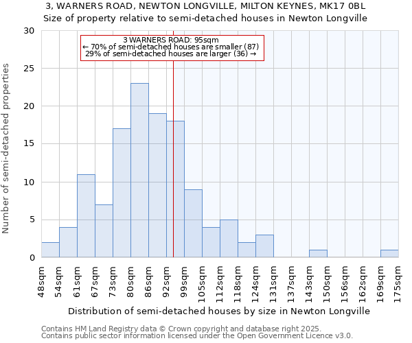 3, WARNERS ROAD, NEWTON LONGVILLE, MILTON KEYNES, MK17 0BL: Size of property relative to detached houses in Newton Longville