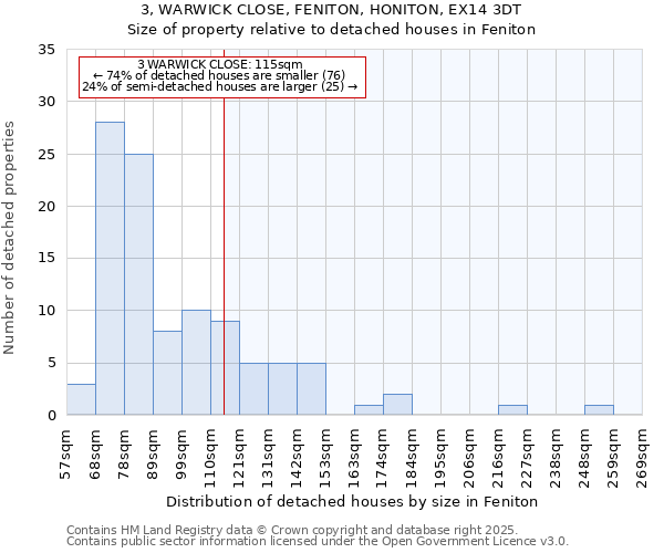 3, WARWICK CLOSE, FENITON, HONITON, EX14 3DT: Size of property relative to detached houses houses in Feniton