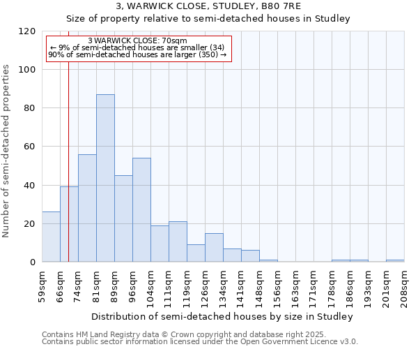 3, WARWICK CLOSE, STUDLEY, B80 7RE: Size of property relative to semi-detached houses houses in Studley