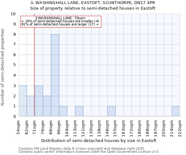 3, WASHINGHALL LANE, EASTOFT, SCUNTHORPE, DN17 4PR: Size of property relative to semi-detached houses houses in Eastoft