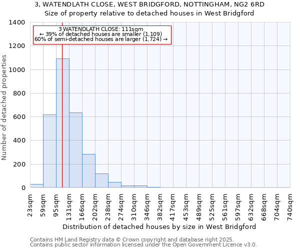 3, WATENDLATH CLOSE, WEST BRIDGFORD, NOTTINGHAM, NG2 6RD: Size of property relative to detached houses in West Bridgford