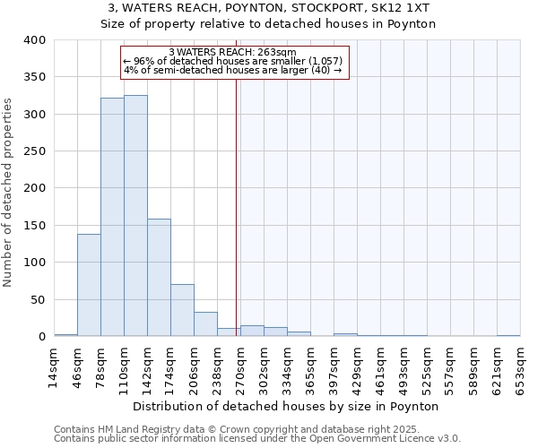 3, WATERS REACH, POYNTON, STOCKPORT, SK12 1XT: Size of property relative to detached houses houses in Poynton