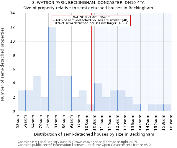 3, WATSON PARK, BECKINGHAM, DONCASTER, DN10 4TA: Size of property relative to semi-detached houses houses in Beckingham