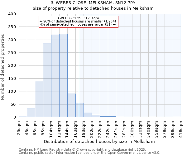 3, WEBBS CLOSE, MELKSHAM, SN12 7PA: Size of property relative to detached houses houses in Melksham
