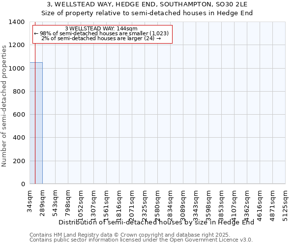 3, WELLSTEAD WAY, HEDGE END, SOUTHAMPTON, SO30 2LE: Size of property relative to semi-detached houses houses in Hedge End