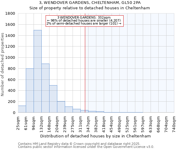 3, WENDOVER GARDENS, CHELTENHAM, GL50 2PA: Size of property relative to detached houses houses in Cheltenham