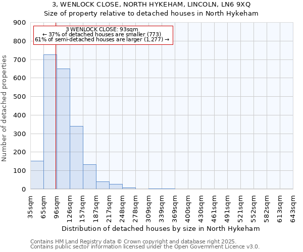 3, WENLOCK CLOSE, NORTH HYKEHAM, LINCOLN, LN6 9XQ: Size of property relative to detached houses houses in North Hykeham