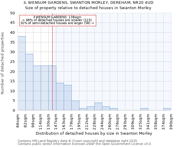 3, WENSUM GARDENS, SWANTON MORLEY, DEREHAM, NR20 4UD: Size of property relative to detached houses houses in Swanton Morley