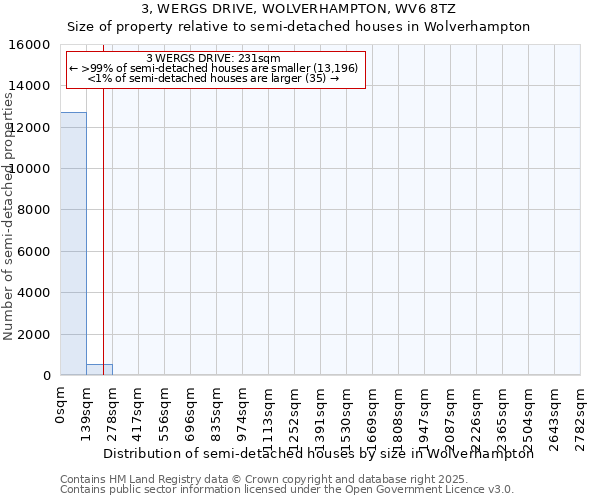 3, WERGS DRIVE, WOLVERHAMPTON, WV6 8TZ: Size of property relative to semi-detached houses houses in Wolverhampton