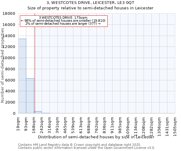 3, WESTCOTES DRIVE, LEICESTER, LE3 0QT: Size of property relative to semi-detached houses houses in Leicester