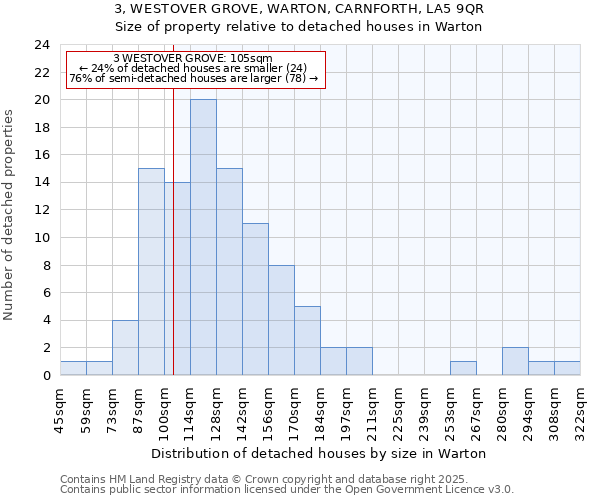 3, WESTOVER GROVE, WARTON, CARNFORTH, LA5 9QR: Size of property relative to detached houses in Warton