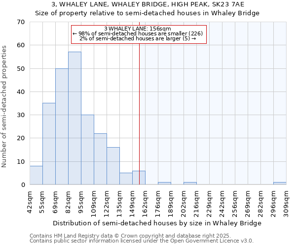 3, WHALEY LANE, WHALEY BRIDGE, HIGH PEAK, SK23 7AE: Size of property relative to semi-detached houses houses in Whaley Bridge