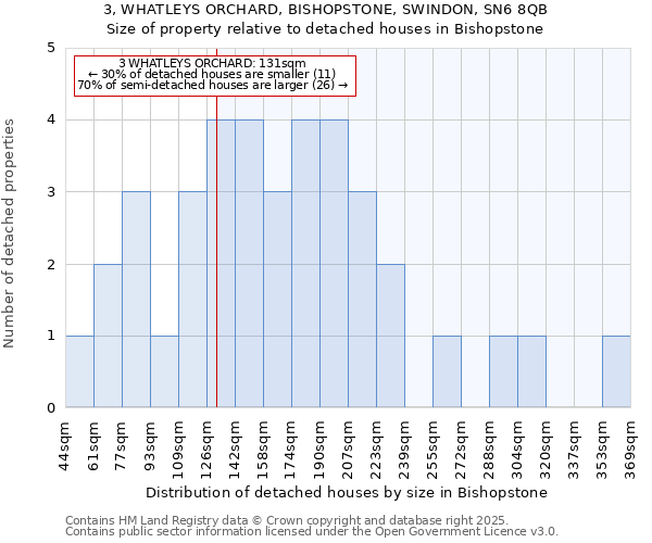 3, WHATLEYS ORCHARD, BISHOPSTONE, SWINDON, SN6 8QB: Size of property relative to detached houses in Bishopstone