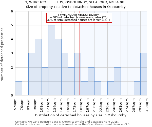 3, WHICHCOTE FIELDS, OSBOURNBY, SLEAFORD, NG34 0BF: Size of property relative to detached houses houses in Osbournby