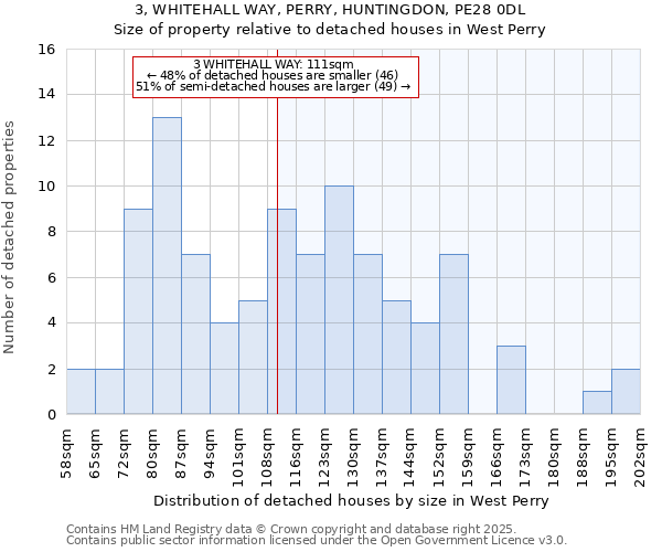 3, WHITEHALL WAY, PERRY, HUNTINGDON, PE28 0DL: Size of property relative to detached houses houses in West Perry