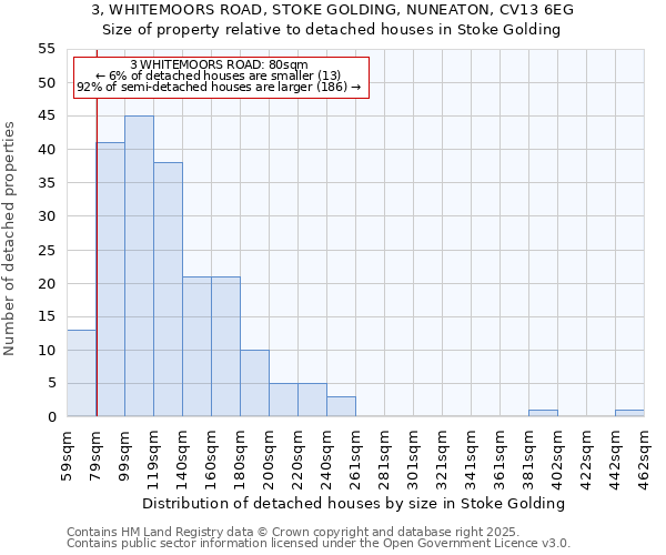 3, WHITEMOORS ROAD, STOKE GOLDING, NUNEATON, CV13 6EG: Size of property relative to detached houses houses in Stoke Golding
