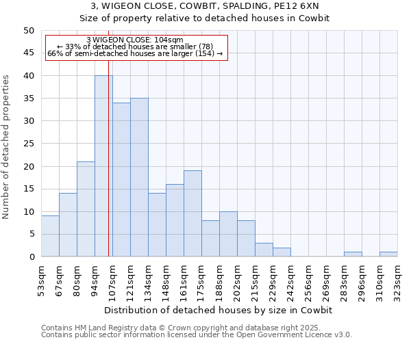 3, WIGEON CLOSE, COWBIT, SPALDING, PE12 6XN: Size of property relative to detached houses houses in Cowbit