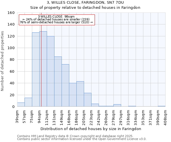 3, WILLES CLOSE, FARINGDON, SN7 7DU: Size of property relative to detached houses houses in Faringdon