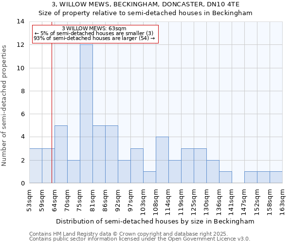 3, WILLOW MEWS, BECKINGHAM, DONCASTER, DN10 4TE: Size of property relative to semi-detached houses houses in Beckingham