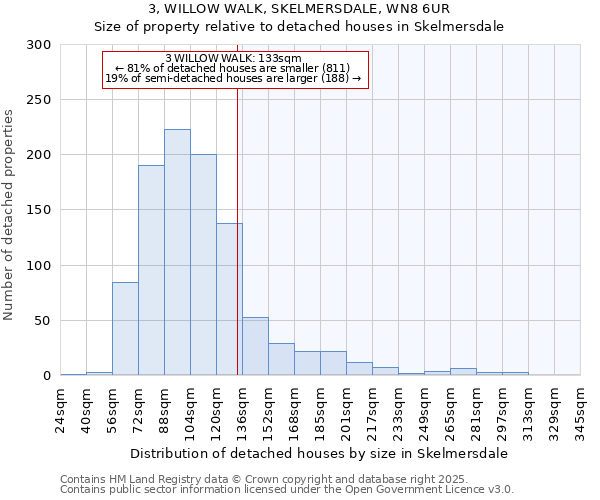 3, WILLOW WALK, SKELMERSDALE, WN8 6UR: Size of property relative to detached houses houses in Skelmersdale