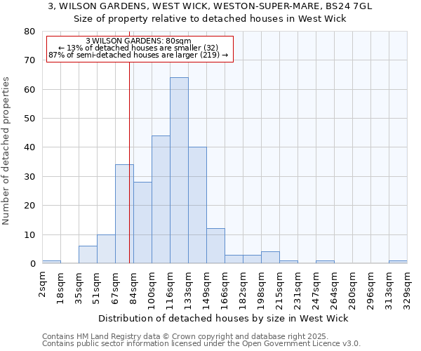 3, WILSON GARDENS, WEST WICK, WESTON-SUPER-MARE, BS24 7GL: Size of property relative to detached houses houses in West Wick