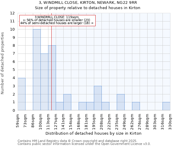 3, WINDMILL CLOSE, KIRTON, NEWARK, NG22 9RR: Size of property relative to detached houses houses in Kirton