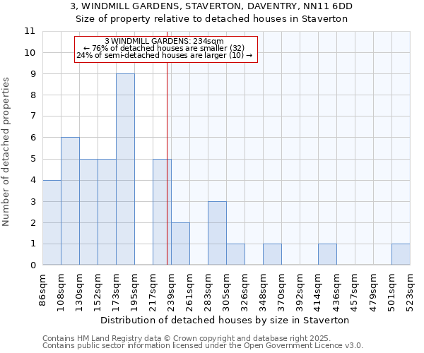 3, WINDMILL GARDENS, STAVERTON, DAVENTRY, NN11 6DD: Size of property relative to detached houses in Staverton