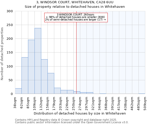 3, WINDSOR COURT, WHITEHAVEN, CA28 6UU: Size of property relative to detached houses houses in Whitehaven