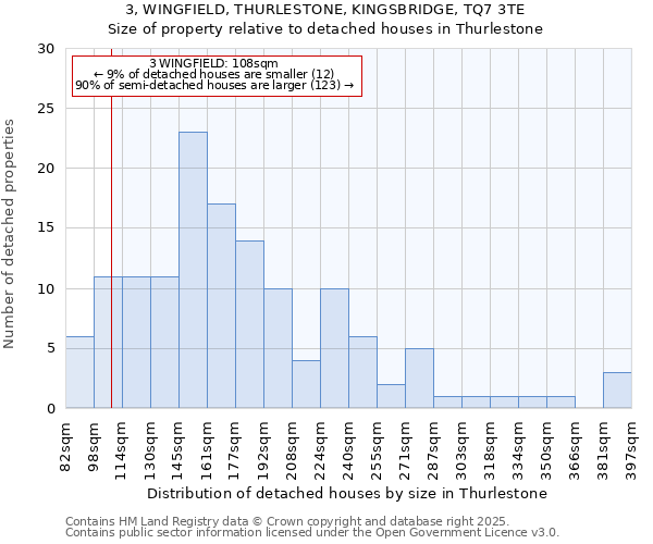 3, WINGFIELD, THURLESTONE, KINGSBRIDGE, TQ7 3TE: Size of property relative to detached houses houses in Thurlestone