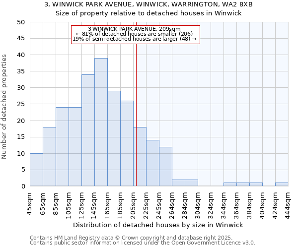 3, WINWICK PARK AVENUE, WINWICK, WARRINGTON, WA2 8XB: Size of property relative to detached houses houses in Winwick