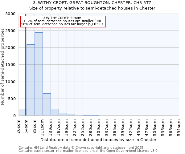 3, WITHY CROFT, GREAT BOUGHTON, CHESTER, CH3 5TZ: Size of property relative to semi-detached houses houses in Chester