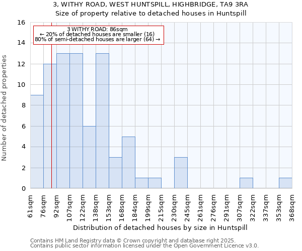 3, WITHY ROAD, WEST HUNTSPILL, HIGHBRIDGE, TA9 3RA: Size of property relative to detached houses houses in Huntspill