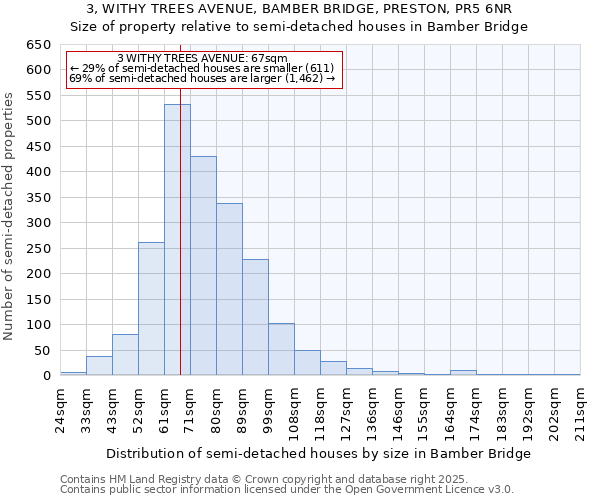 3, WITHY TREES AVENUE, BAMBER BRIDGE, PRESTON, PR5 6NR: Size of property relative to semi-detached houses houses in Bamber Bridge