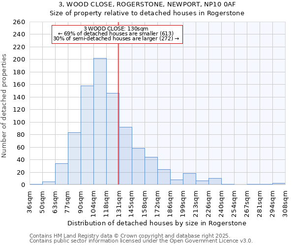 3, WOOD CLOSE, ROGERSTONE, NEWPORT, NP10 0AF: Size of property relative to detached houses houses in Rogerstone