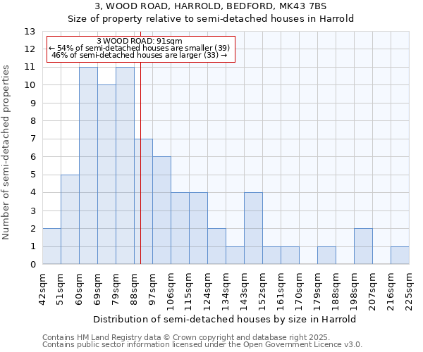 3, WOOD ROAD, HARROLD, BEDFORD, MK43 7BS: Size of property relative to semi-detached houses houses in Harrold