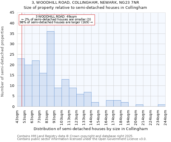 3, WOODHILL ROAD, COLLINGHAM, NEWARK, NG23 7NR: Size of property relative to semi-detached houses houses in Collingham