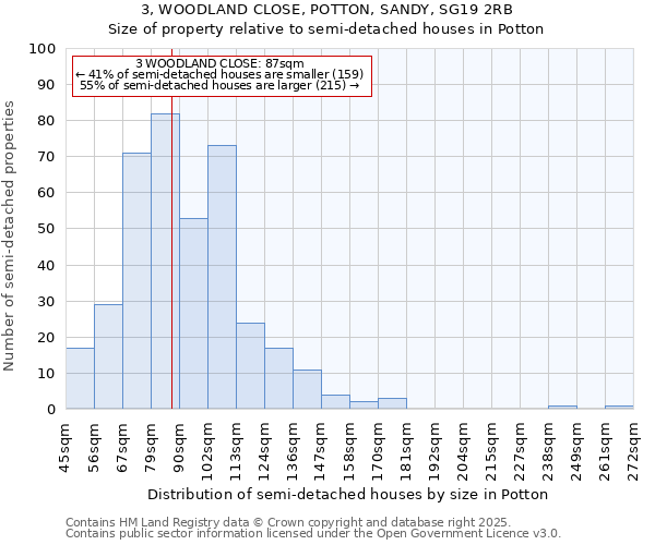 3, WOODLAND CLOSE, POTTON, SANDY, SG19 2RB: Size of property relative to detached houses in Potton