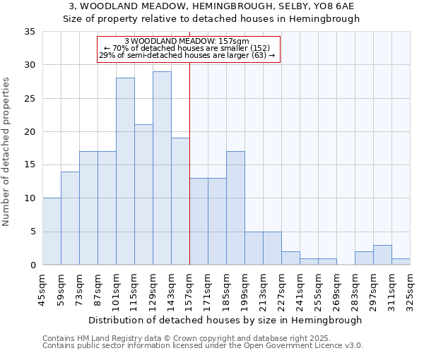 3, WOODLAND MEADOW, HEMINGBROUGH, SELBY, YO8 6AE: Size of property relative to detached houses houses in Hemingbrough