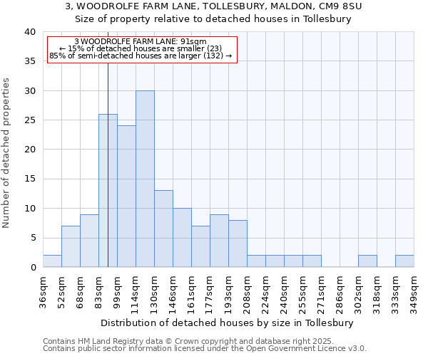 3, WOODROLFE FARM LANE, TOLLESBURY, MALDON, CM9 8SU: Size of property relative to detached houses in Tollesbury