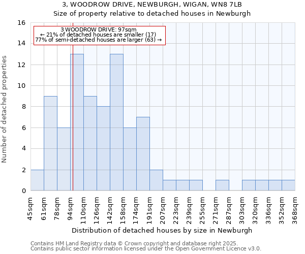 3, WOODROW DRIVE, NEWBURGH, WIGAN, WN8 7LB: Size of property relative to detached houses houses in Newburgh