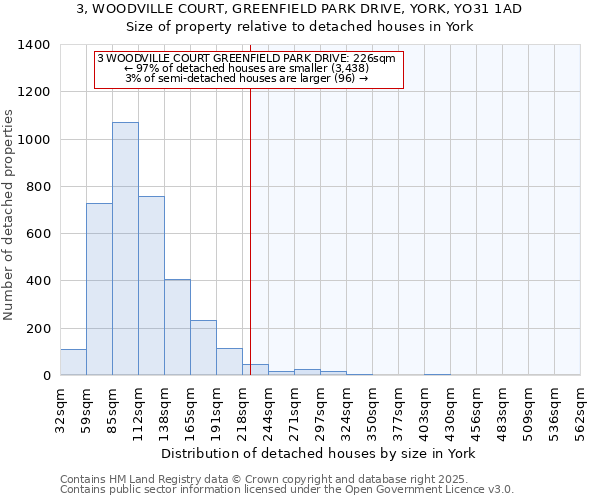 3, WOODVILLE COURT, GREENFIELD PARK DRIVE, YORK, YO31 1AD: Size of property relative to detached houses houses in York