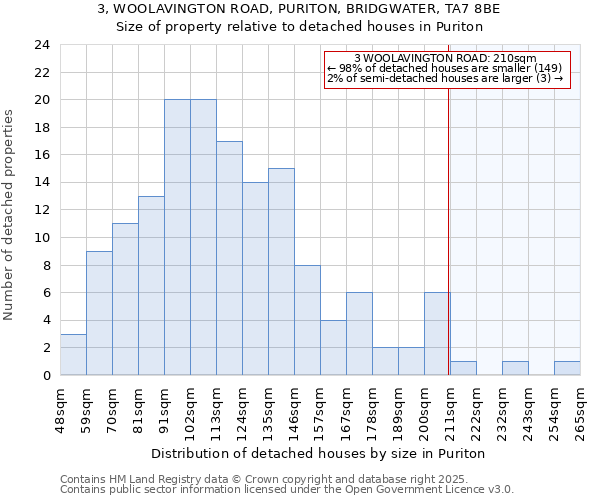 3, WOOLAVINGTON ROAD, PURITON, BRIDGWATER, TA7 8BE: Size of property relative to detached houses in Puriton