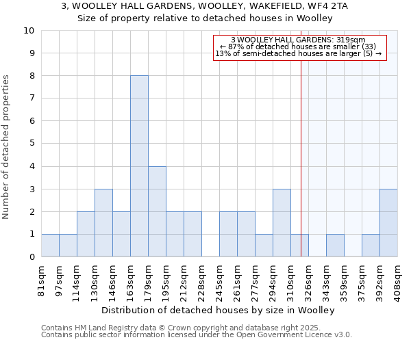 3, WOOLLEY HALL GARDENS, WOOLLEY, WAKEFIELD, WF4 2TA: Size of property relative to detached houses houses in Woolley