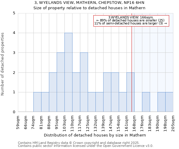 3, WYELANDS VIEW, MATHERN, CHEPSTOW, NP16 6HN: Size of property relative to detached houses houses in Mathern