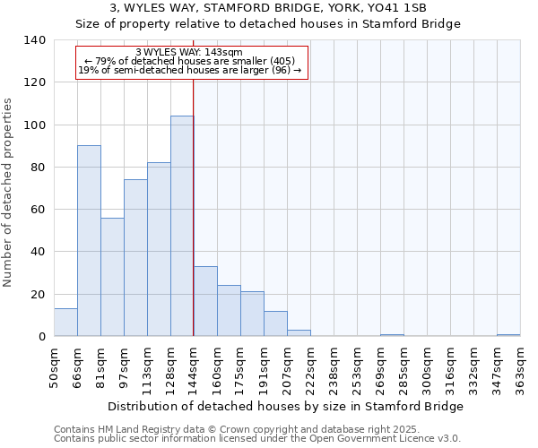 3, WYLES WAY, STAMFORD BRIDGE, YORK, YO41 1SB: Size of property relative to detached houses houses in Stamford Bridge